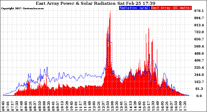 Solar PV/Inverter Performance East Array Power Output & Solar Radiation