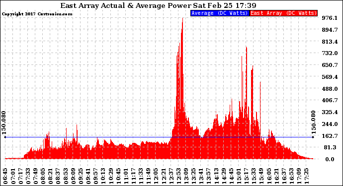 Solar PV/Inverter Performance East Array Actual & Average Power Output