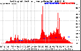 Solar PV/Inverter Performance East Array Actual & Running Average Power Output