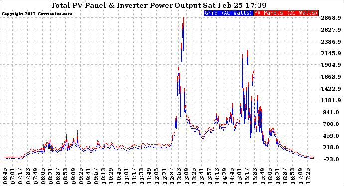 Solar PV/Inverter Performance PV Panel Power Output & Inverter Power Output