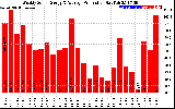 Solar PV/Inverter Performance Weekly Solar Energy Production