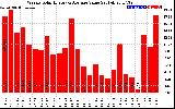 Solar PV/Inverter Performance Weekly Solar Energy Production Value