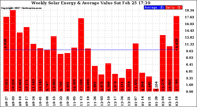 Solar PV/Inverter Performance Weekly Solar Energy Production Value