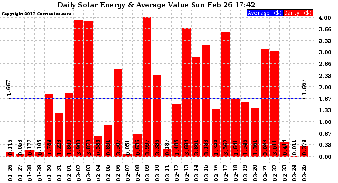 Solar PV/Inverter Performance Daily Solar Energy Production Value