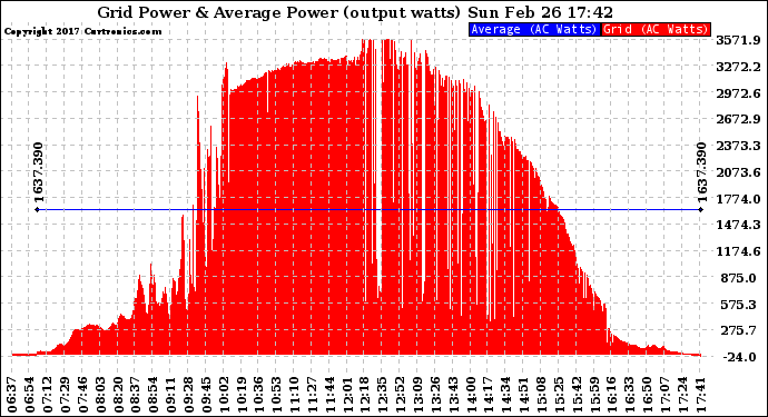 Solar PV/Inverter Performance Inverter Power Output