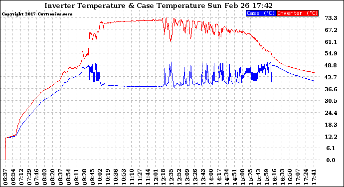 Solar PV/Inverter Performance Inverter Operating Temperature