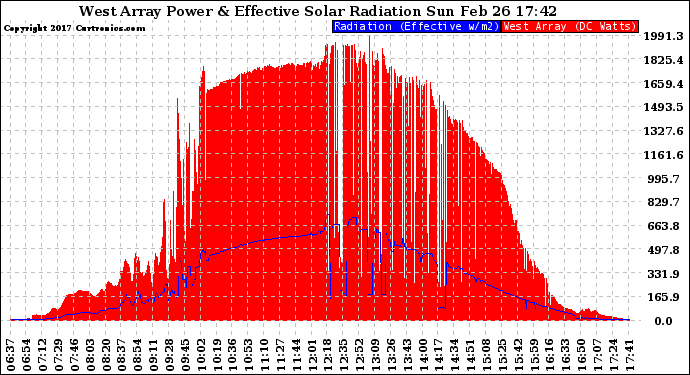 Solar PV/Inverter Performance West Array Power Output & Effective Solar Radiation