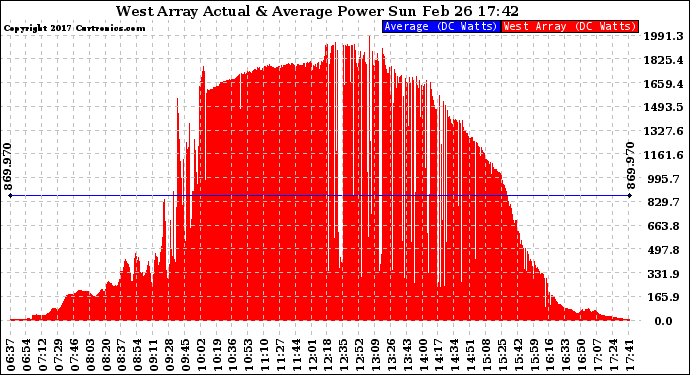 Solar PV/Inverter Performance West Array Actual & Average Power Output