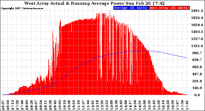 Solar PV/Inverter Performance West Array Actual & Running Average Power Output