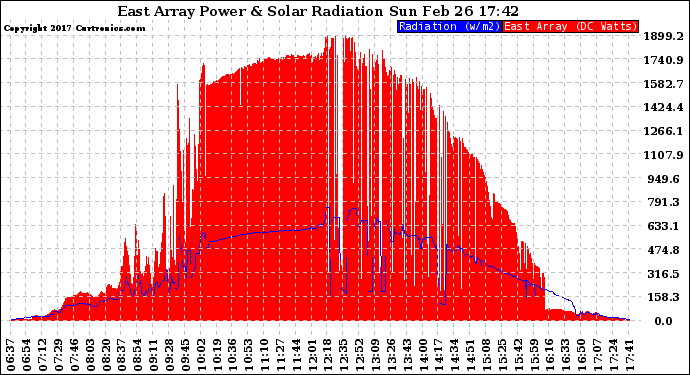 Solar PV/Inverter Performance East Array Power Output & Solar Radiation