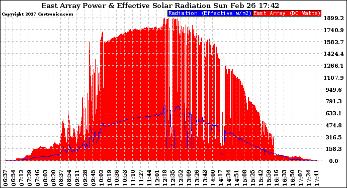 Solar PV/Inverter Performance East Array Power Output & Effective Solar Radiation