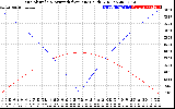 Solar PV/Inverter Performance Sun Altitude Angle & Azimuth Angle