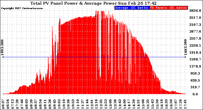 Solar PV/Inverter Performance Total PV Panel Power Output