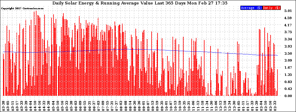 Solar PV/Inverter Performance Daily Solar Energy Production Value Running Average Last 365 Days