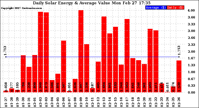 Solar PV/Inverter Performance Daily Solar Energy Production Value