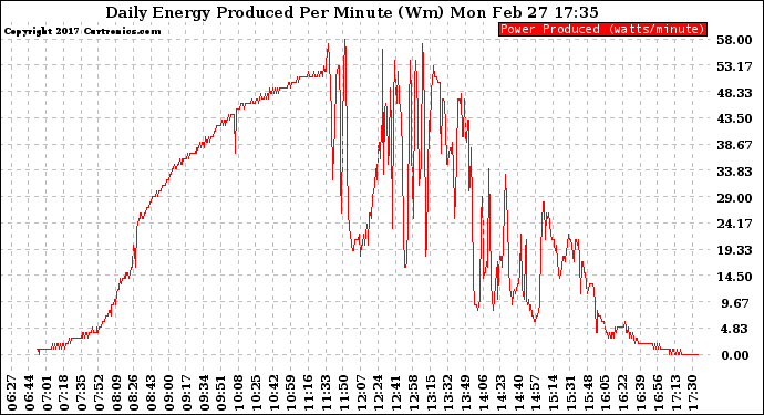 Solar PV/Inverter Performance Daily Energy Production Per Minute