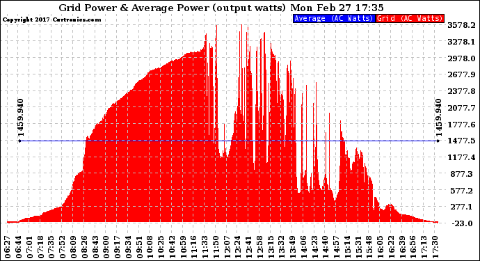 Solar PV/Inverter Performance Inverter Power Output