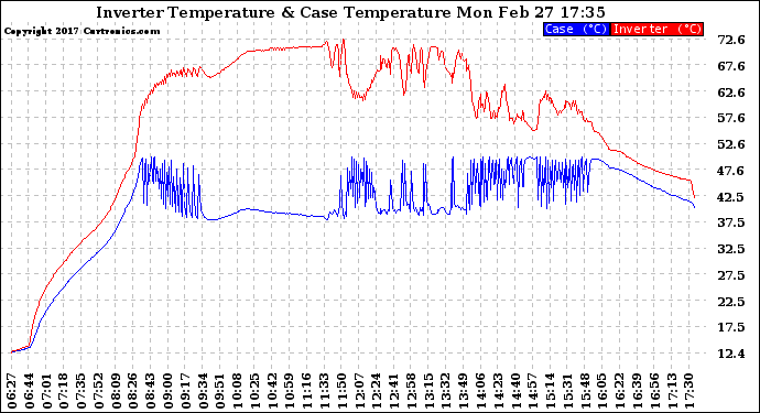 Solar PV/Inverter Performance Inverter Operating Temperature