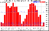 Milwaukee Solar Powered Home Monthly Production Running Average