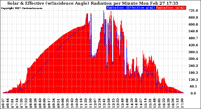 Solar PV/Inverter Performance Solar Radiation & Effective Solar Radiation per Minute