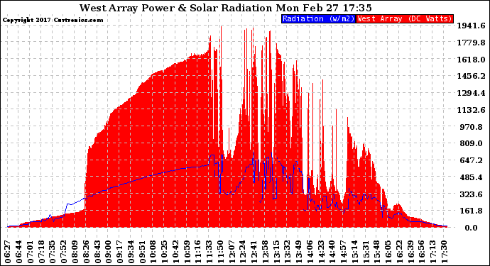 Solar PV/Inverter Performance West Array Power Output & Solar Radiation