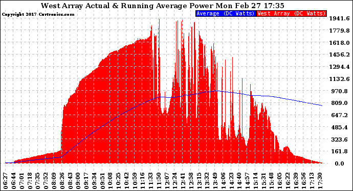 Solar PV/Inverter Performance West Array Actual & Running Average Power Output