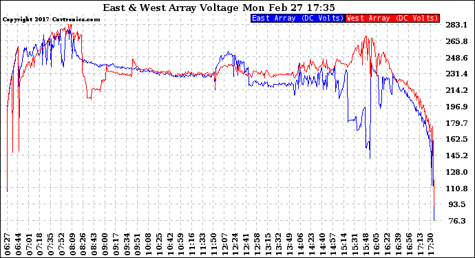 Solar PV/Inverter Performance Photovoltaic Panel Voltage Output