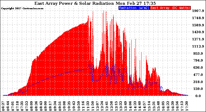 Solar PV/Inverter Performance East Array Power Output & Solar Radiation