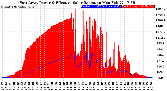 Solar PV/Inverter Performance East Array Power Output & Effective Solar Radiation