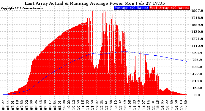 Solar PV/Inverter Performance East Array Actual & Running Average Power Output