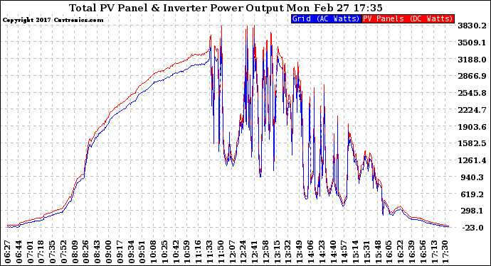 Solar PV/Inverter Performance PV Panel Power Output & Inverter Power Output