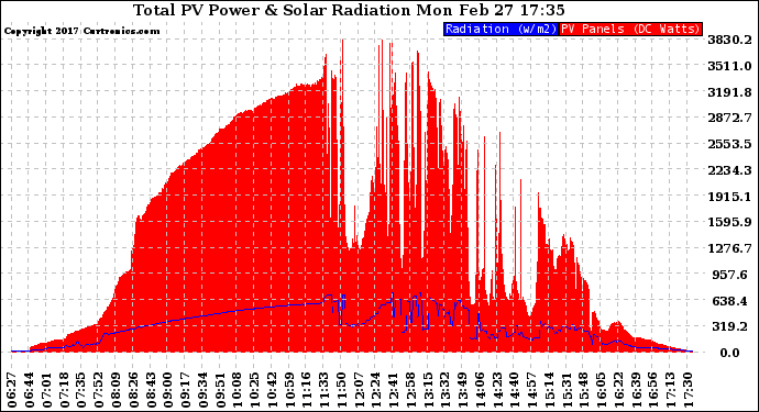 Solar PV/Inverter Performance Total PV Panel Power Output & Solar Radiation