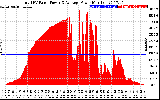 Solar PV/Inverter Performance Total PV Panel Power Output