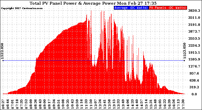 Solar PV/Inverter Performance Total PV Panel Power Output