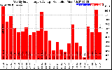 Solar PV/Inverter Performance Weekly Solar Energy Production