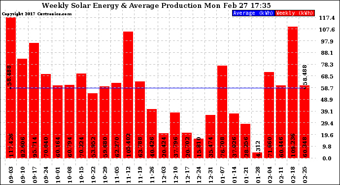 Solar PV/Inverter Performance Weekly Solar Energy Production