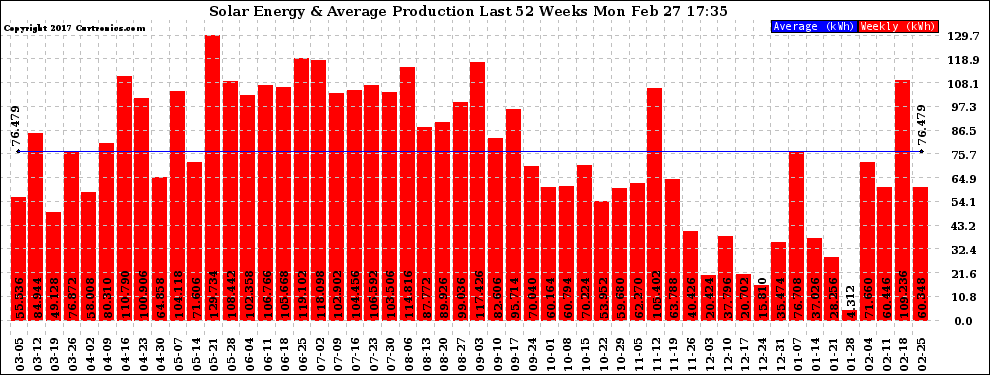 Solar PV/Inverter Performance Weekly Solar Energy Production Last 52 Weeks