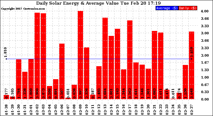 Solar PV/Inverter Performance Daily Solar Energy Production Value