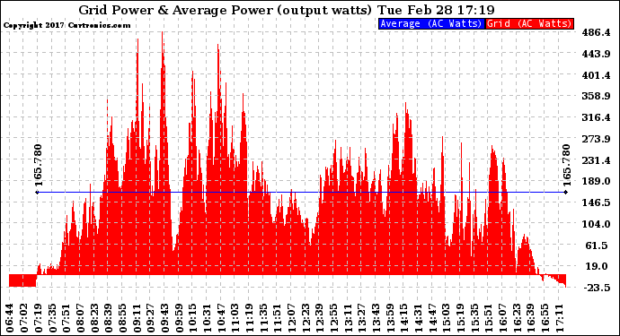 Solar PV/Inverter Performance Inverter Power Output