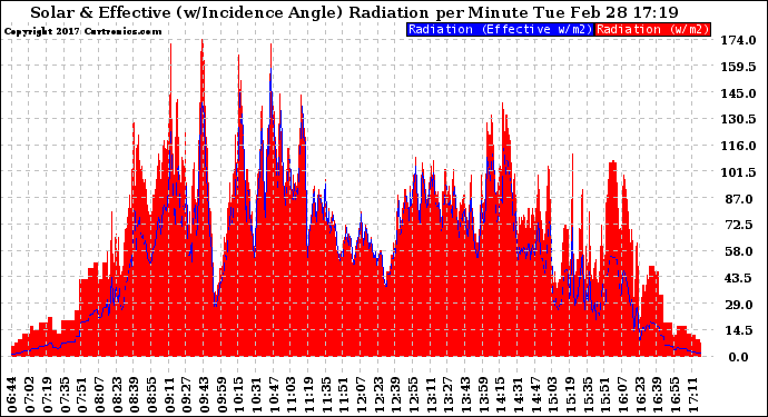 Solar PV/Inverter Performance Solar Radiation & Effective Solar Radiation per Minute