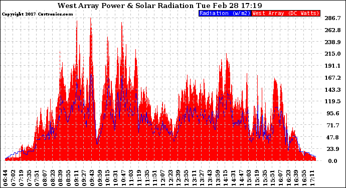 Solar PV/Inverter Performance West Array Power Output & Solar Radiation