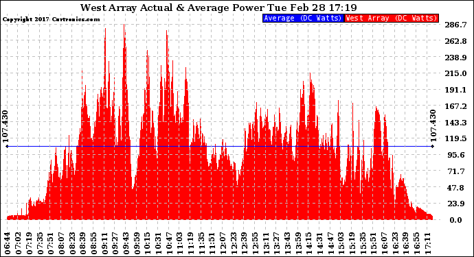 Solar PV/Inverter Performance West Array Actual & Average Power Output