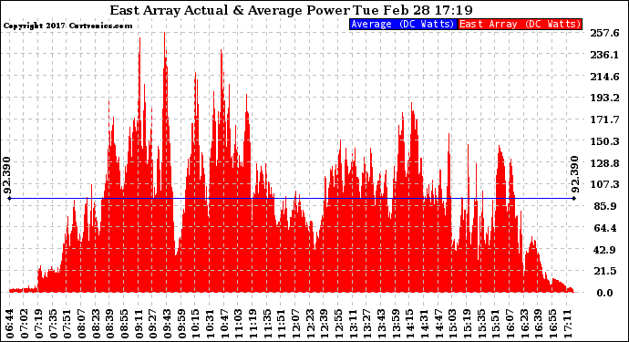 Solar PV/Inverter Performance East Array Actual & Average Power Output