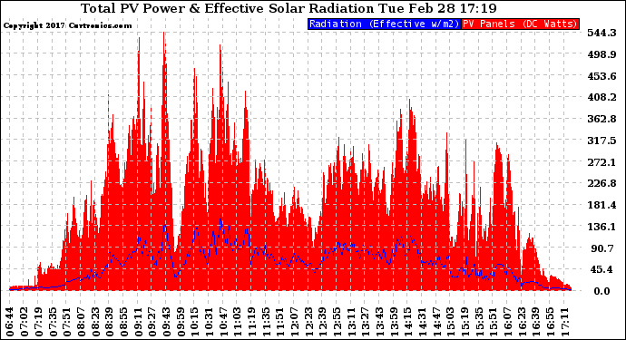 Solar PV/Inverter Performance Total PV Panel Power Output & Effective Solar Radiation