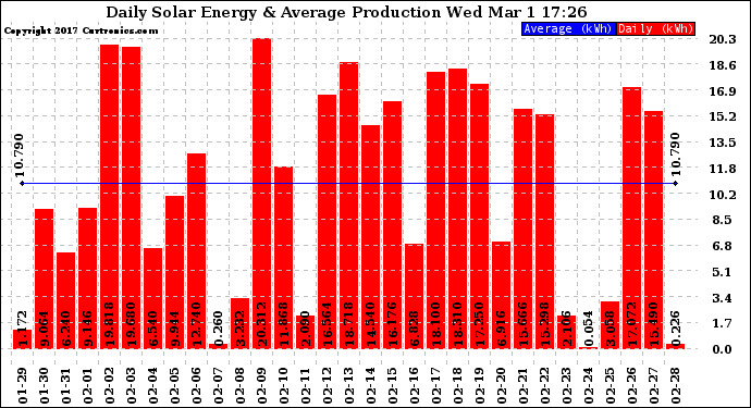 Solar PV/Inverter Performance Daily Solar Energy Production