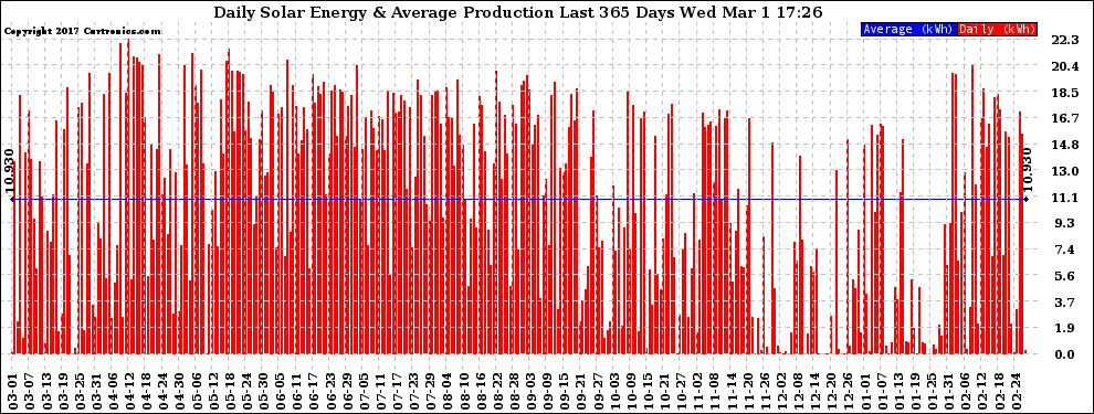 Solar PV/Inverter Performance Daily Solar Energy Production Last 365 Days