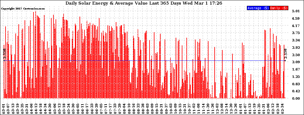 Solar PV/Inverter Performance Daily Solar Energy Production Value Last 365 Days