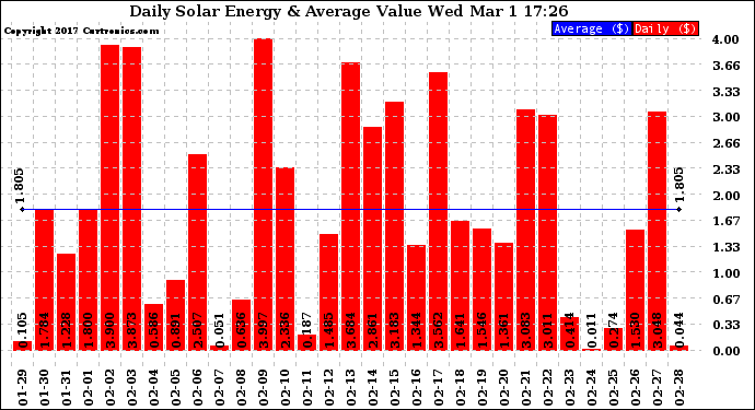 Solar PV/Inverter Performance Daily Solar Energy Production Value