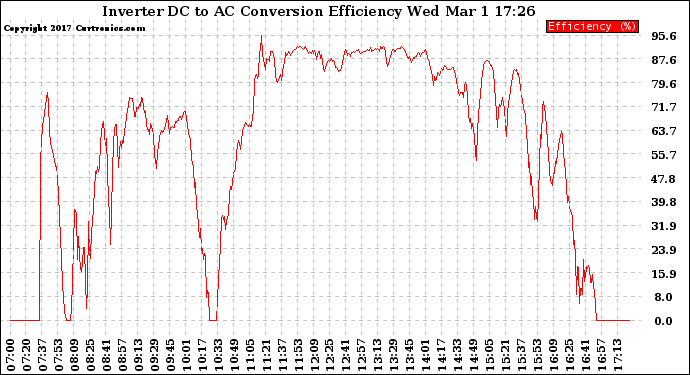 Solar PV/Inverter Performance Inverter DC to AC Conversion Efficiency