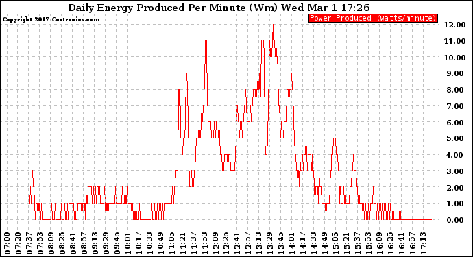 Solar PV/Inverter Performance Daily Energy Production Per Minute